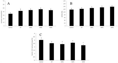 Comparison of the effects of host-associated (autochthonous) and commercial probiotics on immune responses, growth parameters and intestinal microbiota of Caspian whitefish (Rutilus frisii kutum) fry